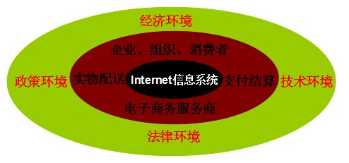 完整的电子商务平台