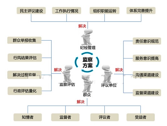 民主评议电子监察系统业务目标