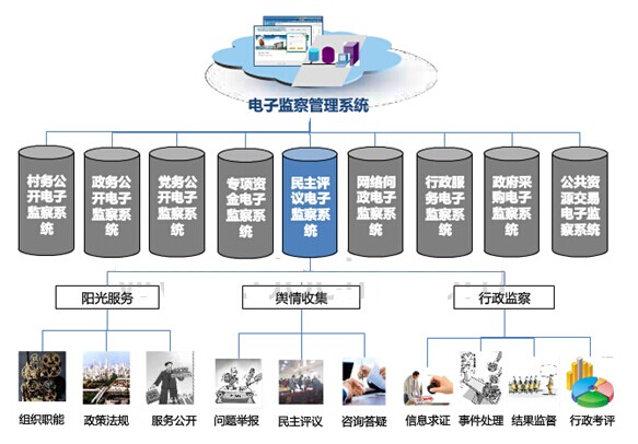 民主评议电子监察系统解决方案
