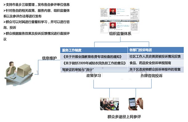 技术实现—阳光服务