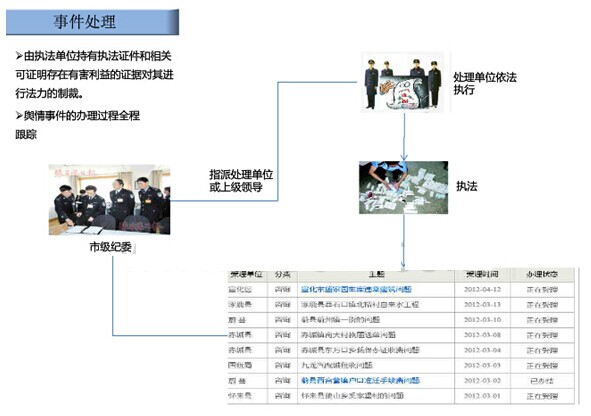 民主评议电子监察系统事件处理