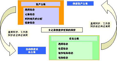 EAM系统实现资产生命全周期管理