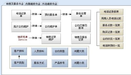 OA和CRM系统的不同