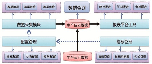 水务公司成本管理系统架构