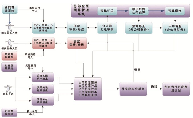 水务公司成本管理系统业务流程