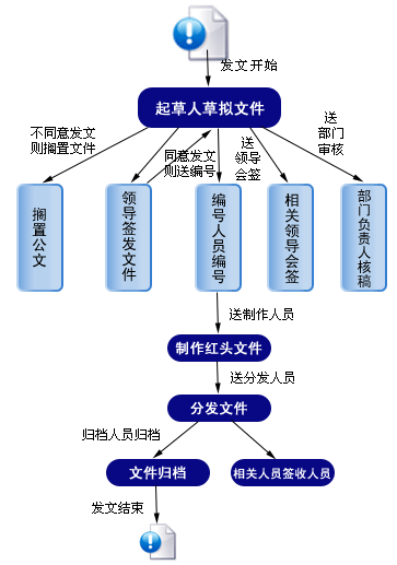 OA办公自动化系统