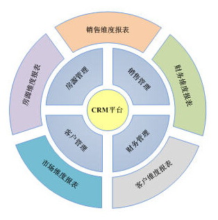 crm客户关系管理软件