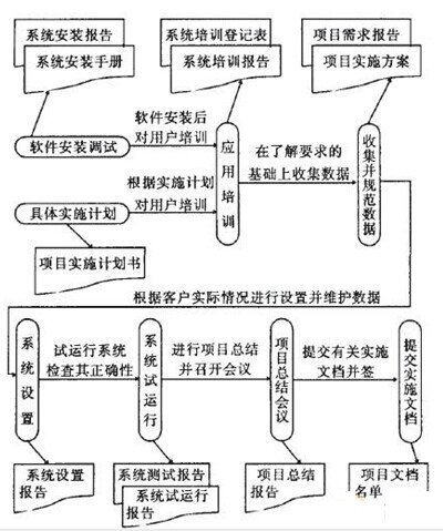 SCM系统实施