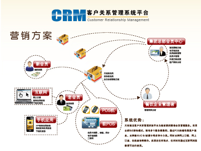 餐饮行业CRM系统