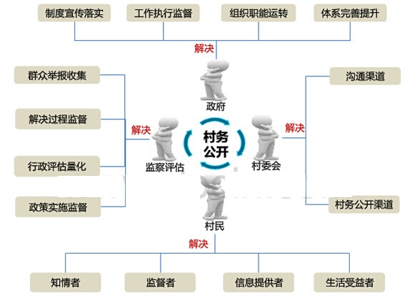 村务公开电子监察系统业务目标
