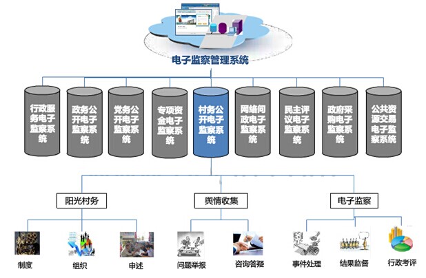 村务公开电子监察系统解决方案