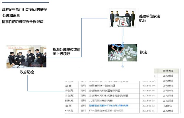 村务公开电子监察系统事件处理