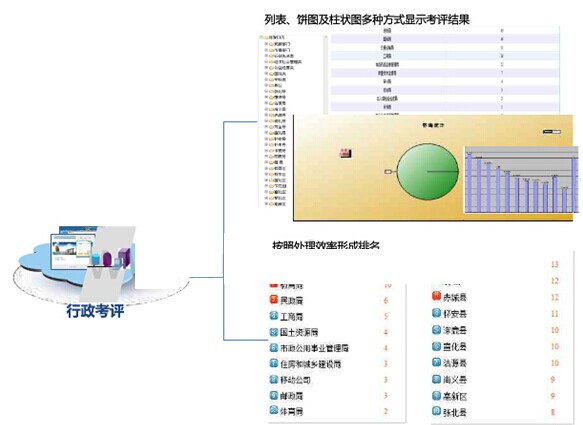 村务公开电子监察系统行政考评
