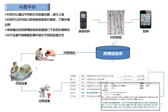 村务公开电子监察系统问题举报