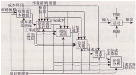 房地产企业动态成本管理模型