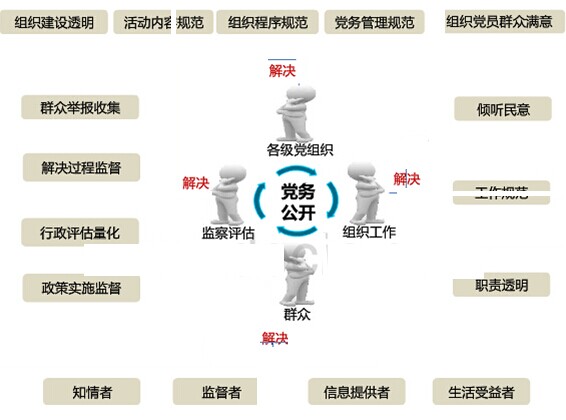党务公开电子监察系统业务目标