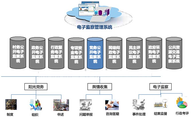 党务公开电子监察系统解决方案