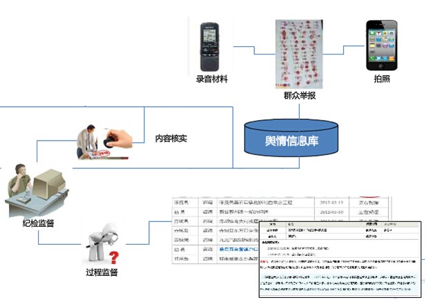 党务公开电子监察系统问题举报
