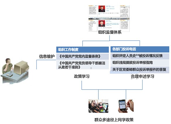 党务公开电子监察系统阳光党务