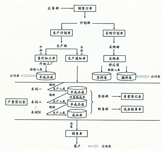 生产管理软件