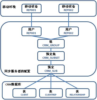 移动CRM