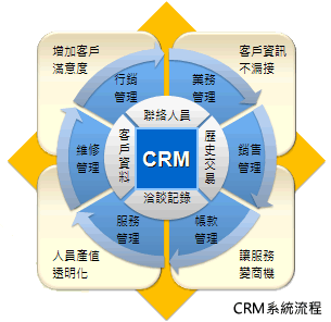 CRM客户关系管理系统的重要性