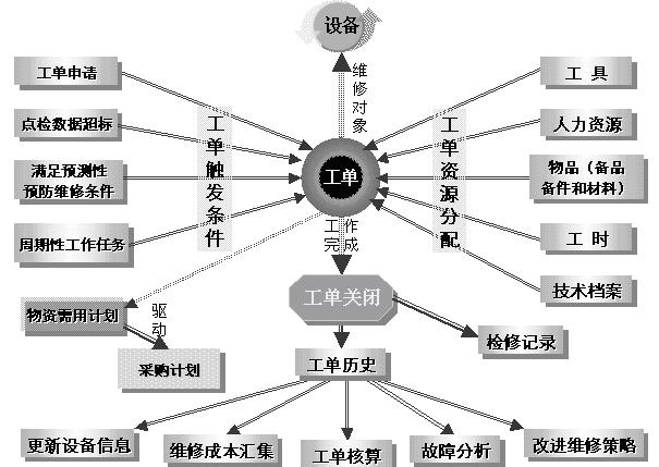 EAM系统的工单管理