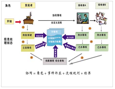 OA协同办公系统