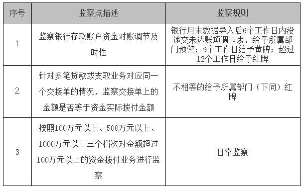 住房公积金电子监察系统资金拨付监察模块