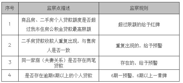 住房公积金电子监察系统贷款业务监察模块
