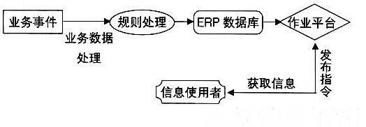 结合作业平台的ERP业务流程