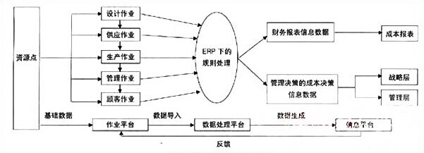 基于ERP的作业成本管理系统
