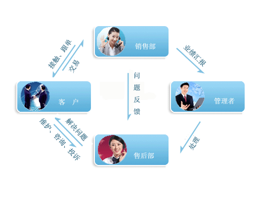 CRM客户关系管理系统