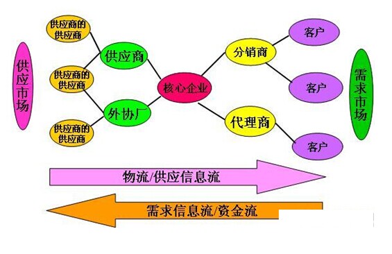 SCM软件与信息流和资金流及物流的整合