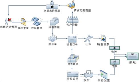 化妆品CRM系统