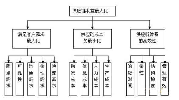 供应链功能目标体系