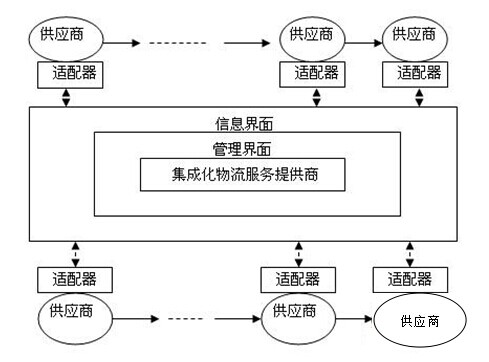 供应链管理系统的模型