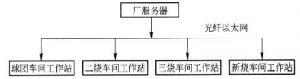 鞍钢设备管理系统网络结构图