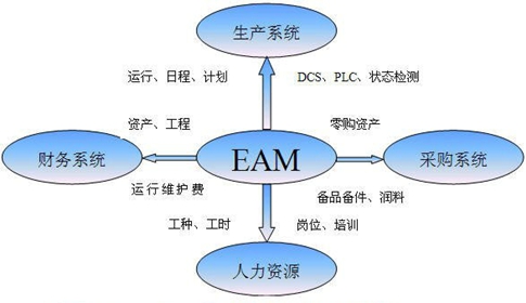  EAM和其他模块系统的数据关系
