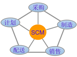 标题 scm系统在图书出版行业中的应用