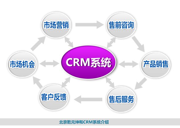 什么是CRM