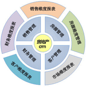 房地产crm