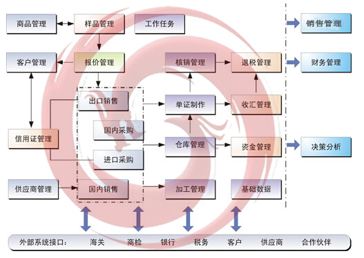 企业资源管理系统整体概况