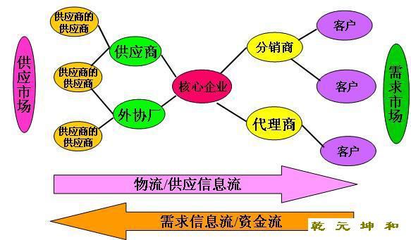 供应链管理的概念