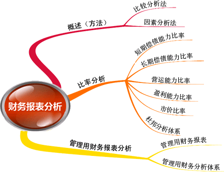 财务分析指标2