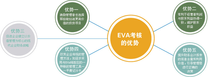 财务分析指标3之EVA