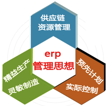 “erp是什么东西”之erp系统管理思想