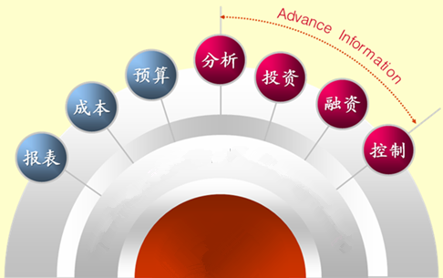 财务管理培训