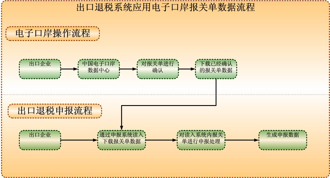 出口退税流程
