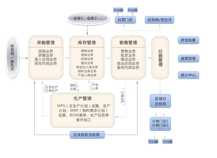 智慧商贸进销存